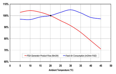 PSA Generators