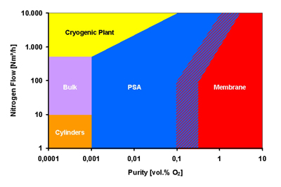 PSA Versus Membrane