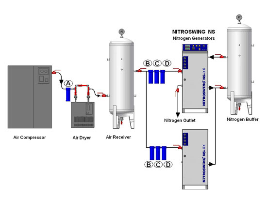 On Site Nitrogen Generation System.