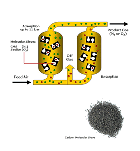 PSA Nitrogen and Oxygen.